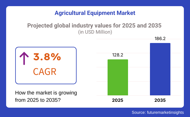 Agricultural Equipment Market